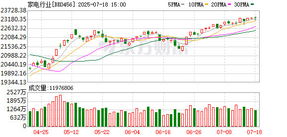 「清凉经济」升温！这些家电产品销量翻倍式增长