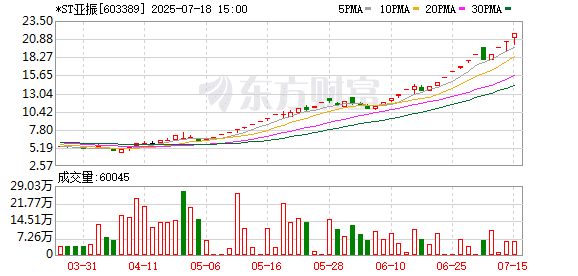 股价大涨超360% 多次停牌核查！*ST亚振下周一复牌