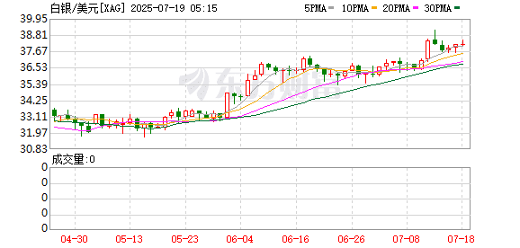 「黄金平替」也疯狂 白银年内暴涨超30% 银行扎堆上新银条、银元宝