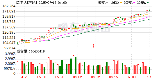黄仁勋再度出手：英伟达股价新高之际 单日套现超千万美元