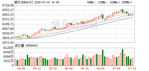 跑赢纳斯达克 银行股遭遇「牛回头」 工农中建创新高 想上车你得知道这些