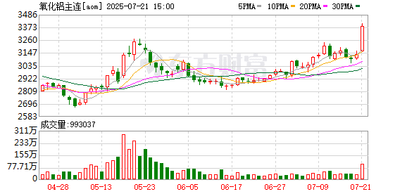 一则消息释出 氧化铝期货夜盘大涨！本周怎么走？