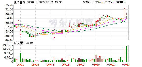 康华生物易主！新控股股东成立仅10天 股票今日复牌