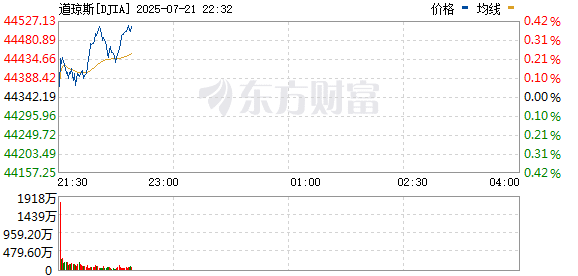 纳指与标普再创历史新高 纳指首次突破21000点