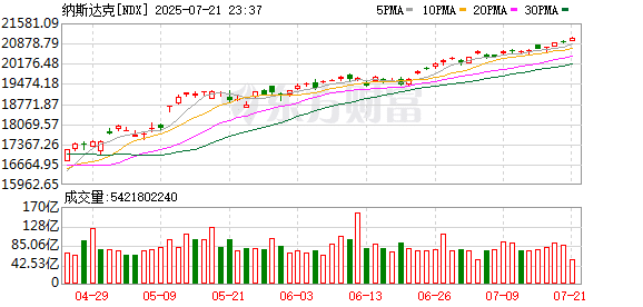 纳斯达克综合指数首次突破21000点