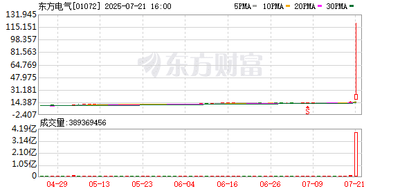 东方电气H股盘中瞬间暴涨逾700%！基金经理：这不是「乌龙指」能解释的 公司回应：暂无法评估水电站影响！