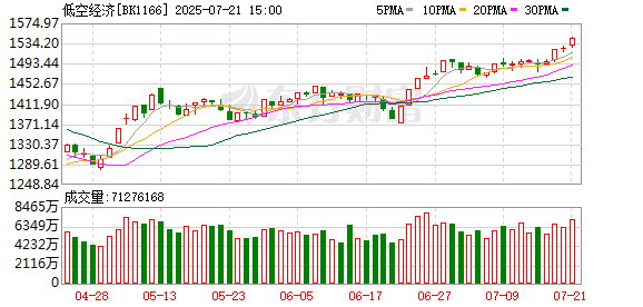万亿级低空经济蓄势待发 融资资金大手笔加仓4股