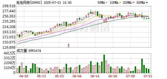 追高买入还是逃顶成功？多只基金二季度减持泡泡玛特 老铺黄金还在被加仓