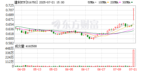 大基建爆发 建材ETF大涨10% 换手率550% 基金经理火速解读