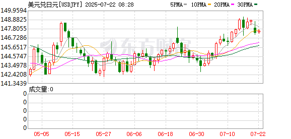 日元汇率反弹约1% 石破茂败选后重申留任安抚市场