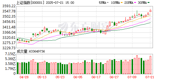 大爆发！A股年内新纪录！水电股爆发 资源股集体走高
