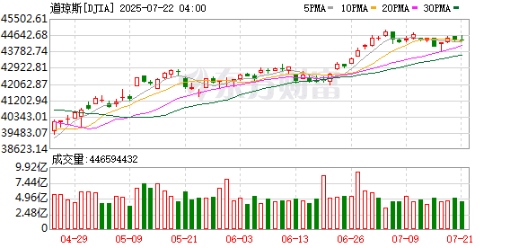 在重重风险中 美股为何还能创新高？分析师总结五大推力
