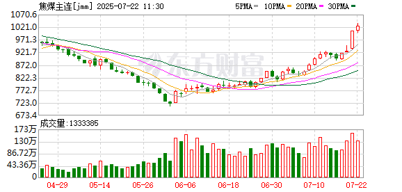 大涨近8%！焦煤期货价格创年内新高 已进入技术性牛市？