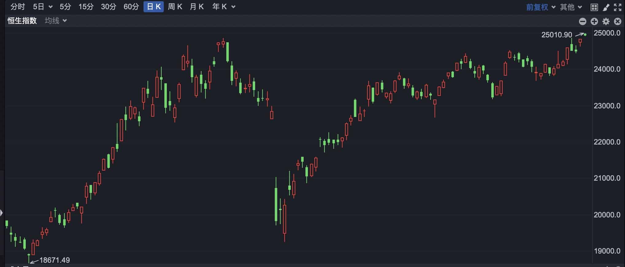 港股高开 恒生指数突破25000点创年内新高