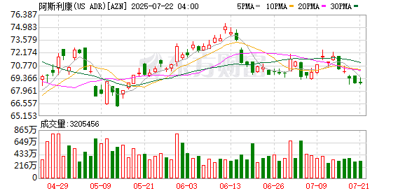 特朗普药品关税迫在眉睫 阿斯利康宣布在美投资500亿美元
