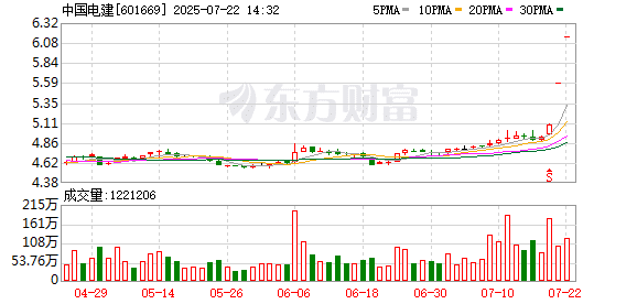 超1200万手封死涨停 雅江水电概念龙头出炉！