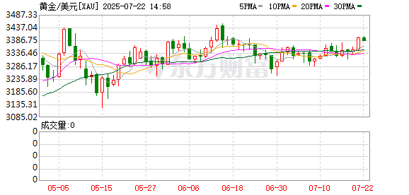 五周新高！黄金重返3400美元 是否将再次挑战历史高位
