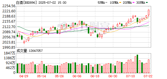 白酒板块年内跌幅超10%！「信仰」还剩几何？