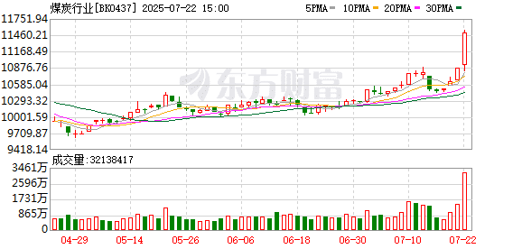 供需失衡格局未扭转 下半年煤炭价格重心仍有下移压力
