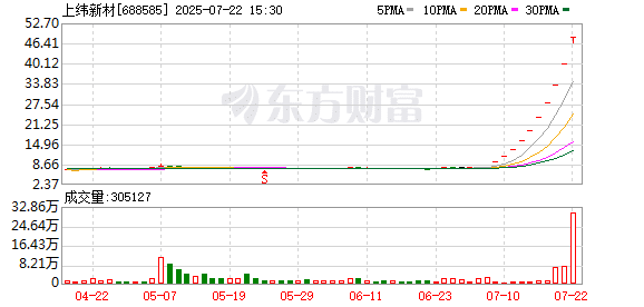 直线20% 涨停 A股新纪录！上纬新材走出十连板