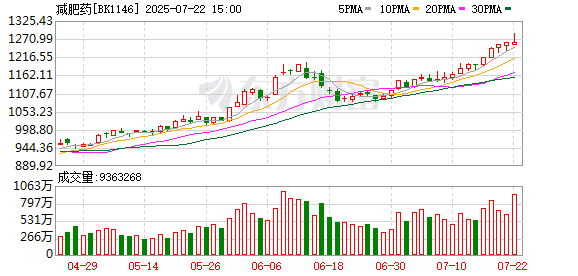世界卫生组织：基于GLP-1疗法治疗成人肥胖症的新指南计划9月份正式发布