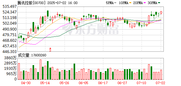 段永平再发声 坚定看好腾讯！资金涌入港股