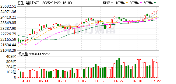 恒指盘中突破25000点创3年多新高 港股行情能走多远？