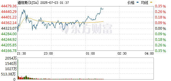 美股三大指数震荡整理 洛克希德马丁股价大跌