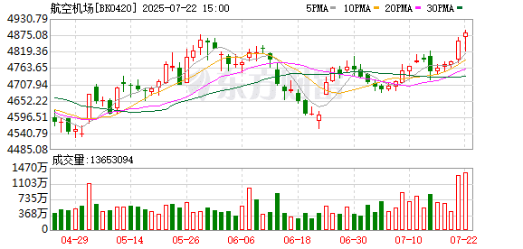 民航局：加快构建民航领域统一大市场 综合整治行业「内卷式」竞争