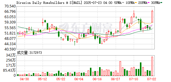 美股ETF追踪 | 特朗普正考虑对房屋的资本利得不征税 3倍做多住宅建筑商和供应 ETF涨超22% 2倍做多LCID ETF涨超22%