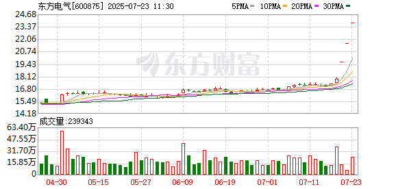 暴涨7倍后掉头向下 东方电气疑似「乌龙指」与港股这些变化有关？