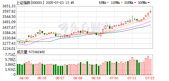A股创年内新高！机构喊出「牛市新起点」 上攻能否持续？