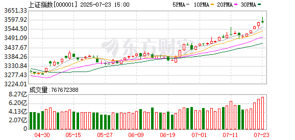 A股冲高回落：沪指3600点得而复失 雅下水电概念股延续涨停潮