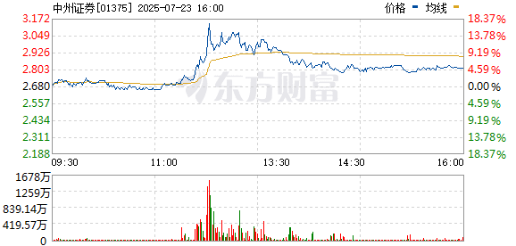 牛市旗手突发！午后突然走弱 究竟发生了什么？