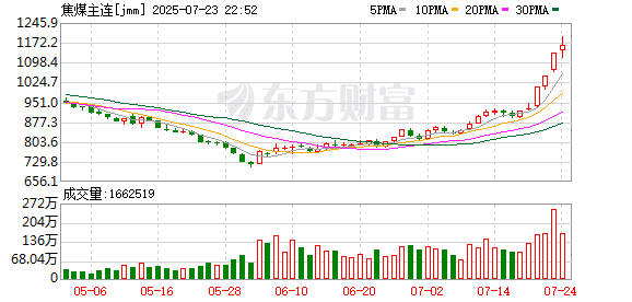 近期焦煤等品种价格波动较大 大商所发布市场风险提示函