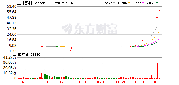 A股首家！上纬新材连续11个「20cm」涨停！累计涨幅超640%