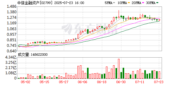 中信金融资产「如约」增持光大银行 持股比例升至8% 今年AMC已两度增持全国性银行