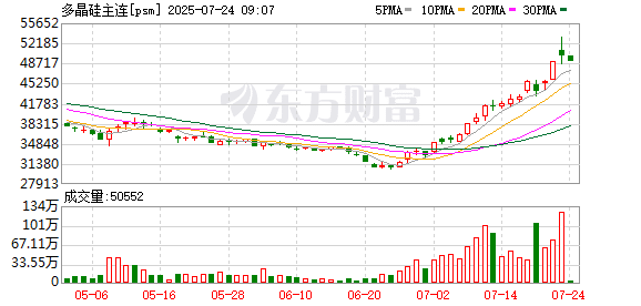 多期货品种价格飙涨 广期所四箭齐发紧急降温