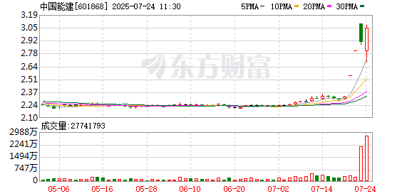 三大基建行业「反内卷」将有新动作 融资客出手加仓6只低PE绩优股