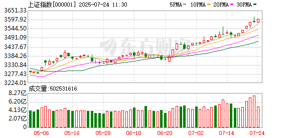 连续2日百亿「扫货」！融资客加速增持A股 三大板块加仓明显 这些股控盘比超一成