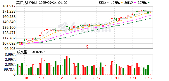 特朗普自曝：曾考虑拆分英伟达 但发现没那么容易实现