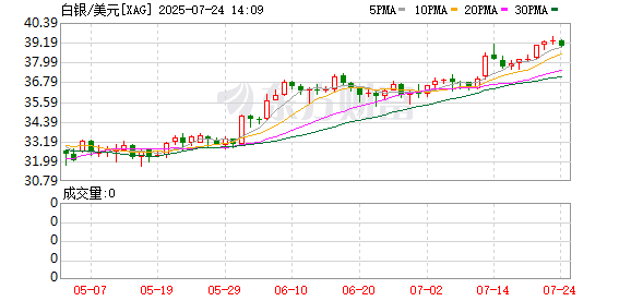 比黄金还猛！白银年内涨幅超过36% 创14年新高