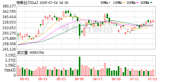 特斯拉二季度营收骤降12% 马斯克：到年底一半美国人能享受Robotaxi