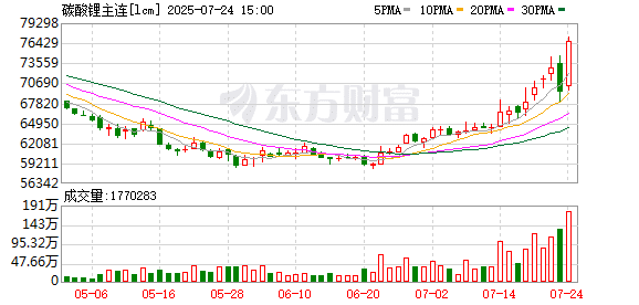 行业「反内卷」 碳酸锂再度猛涨
