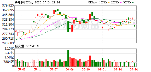 特斯拉预计全年资本支出超过90亿美元