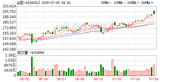 算力新信号？谷歌今年资本开支增至850亿美元