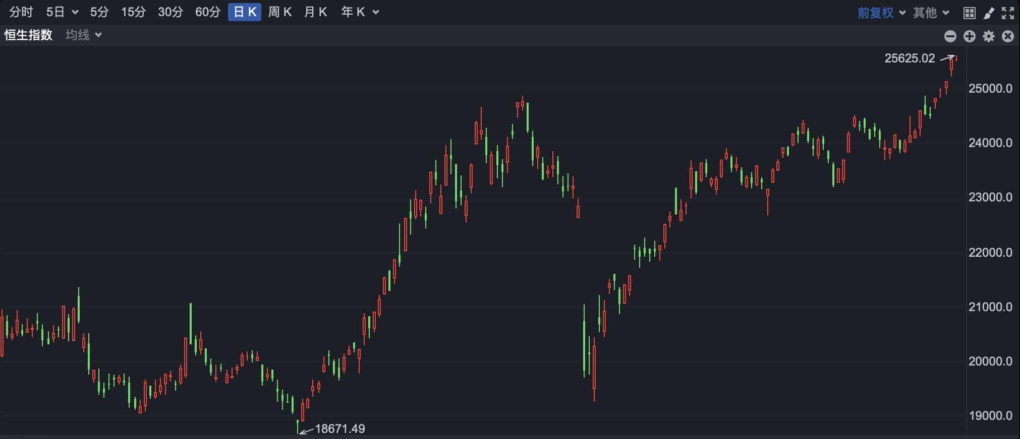 港股早盘小幅上涨 建材水泥板块持续走强