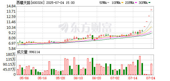 7月24日涨停复盘：79只股涨停 西藏天路4连板