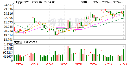 英特尔第二季度营收128.6亿美元 预估118.8亿美元