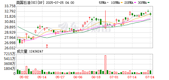绿色愿景让位盈利渴求 英国石油计划退出360亿美元绿氢项目